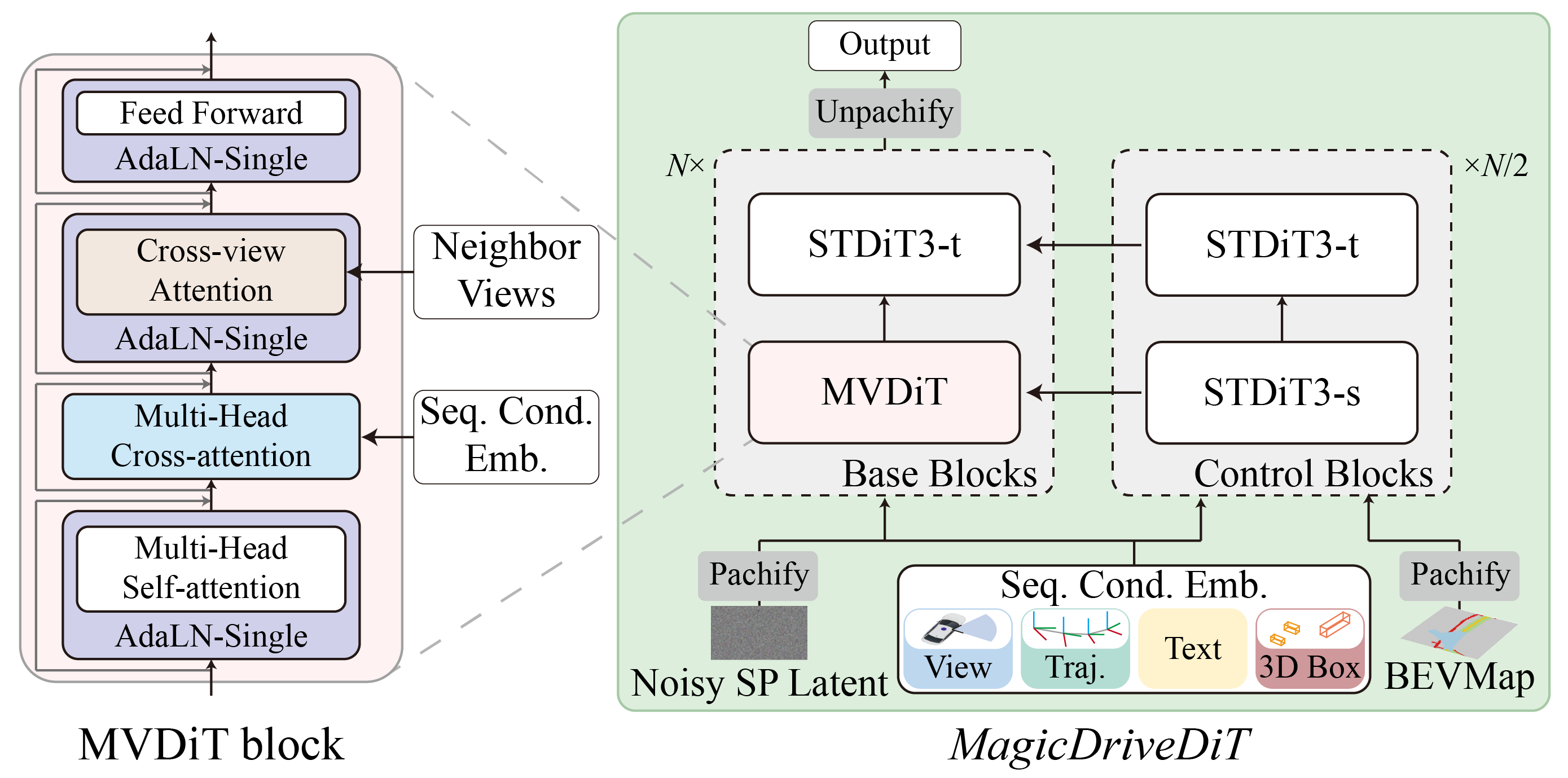 architecture of MagicDriveDiT